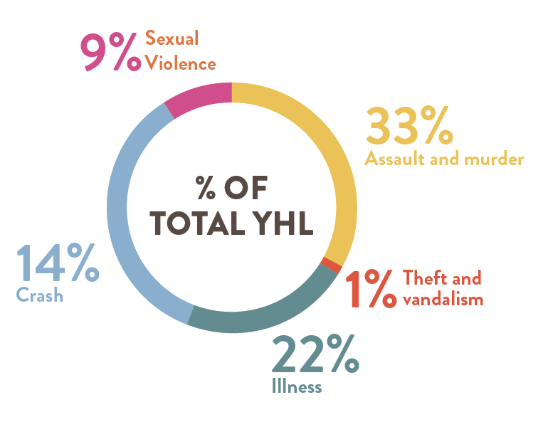 Percentage of total YHL