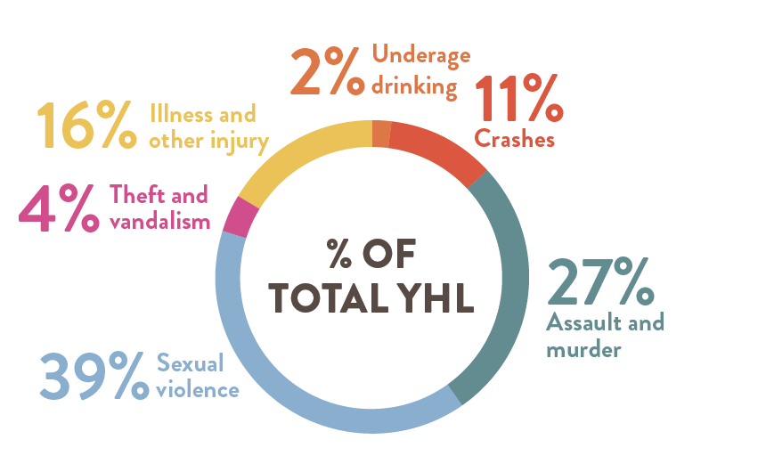 Percentage of total YHL