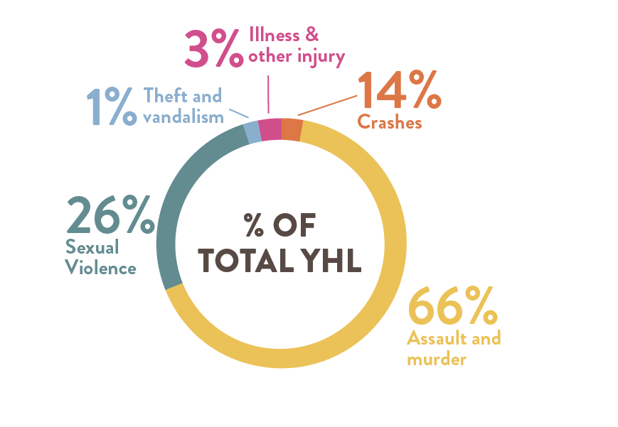 Percentage of total YHL