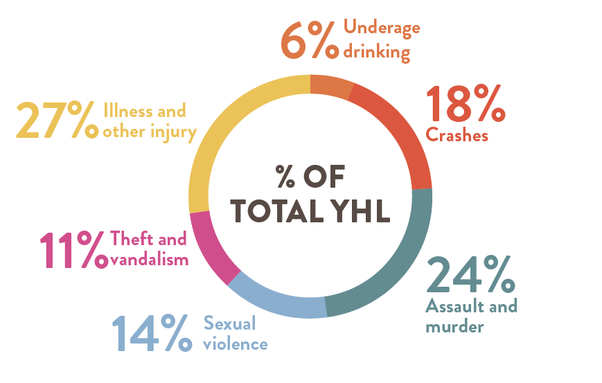 Percentage of total YHL