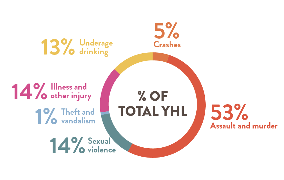 Percentage of total YHL